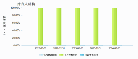 华夏回报混合A(002001)持有人结构