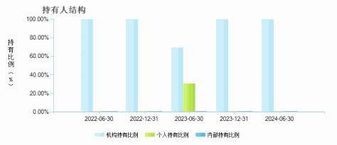 兴业优债增利债券A(002338)持有人结构