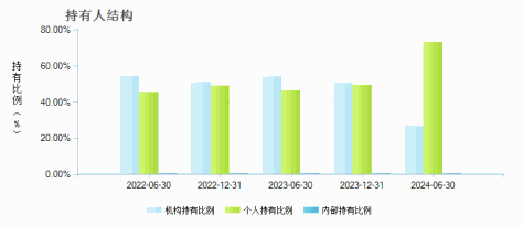 圆信永丰优加生活(001736)持有人结构