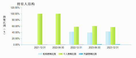 嘉实低价策略股票(001577)持有人结构