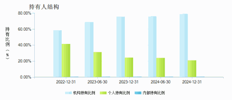 中加改革红利混合(001537)持有人结构