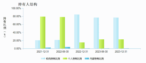 国联安添鑫灵活配置混合A(001359)持有人结构