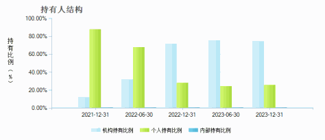 兴业收益增强债券C(001258)持有人结构