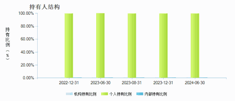 大成纳斯达克100ETF联接(QDII)A(000834)持有人结构