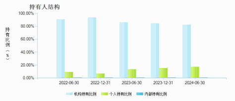 景顺长城中国回报混合A(000772)持有人结构