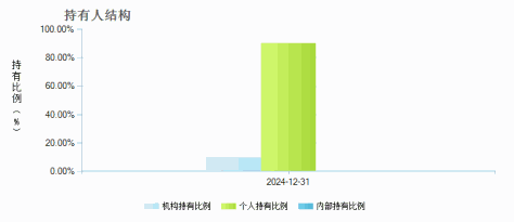 中欧北证50成份指数发起A(021298)持有人结构