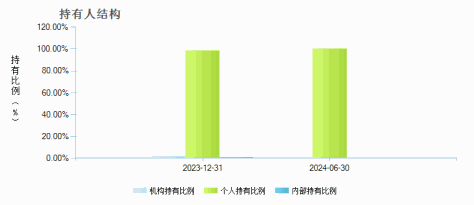 创金合信货币E(018875)持有人结构