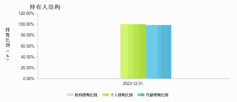 创金合信利辉利率债债券C(018845)持有人结构