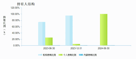 华宝大健康混合C(018529)持有人结构