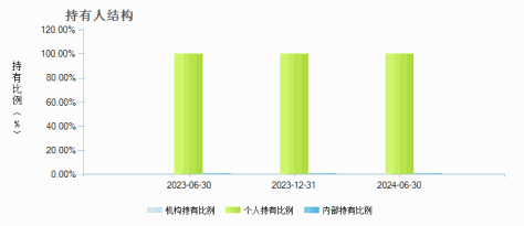 宏利养老目标2030一年持有混合(FOF)Y(018164)持有人结构