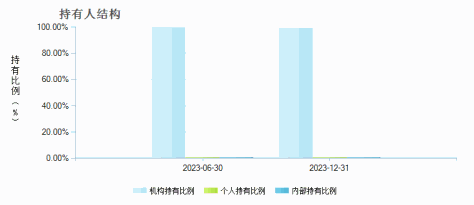 国泰君安远见价值混合发起A(017935)持有人结构