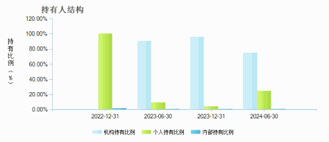 长盛高端装备混合C(017485)持有人结构