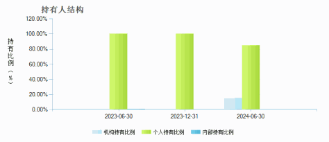 汇添富添添乐双盈债券C(017593)持有人结构