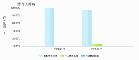 达诚腾益债券A(017045)持有人结构