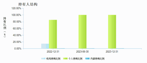 万家和谐增长混合C(016954)持有人结构