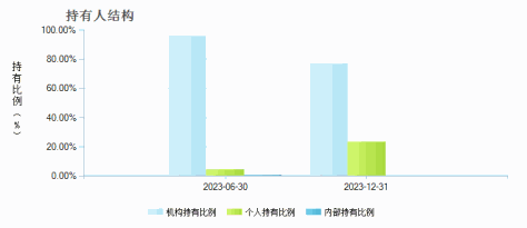 嘉实上海金ETF发起联接A(016581)持有人结构