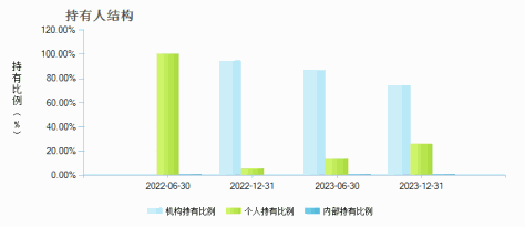 景顺长城价值边际灵活配置混合C(015779)持有人结构