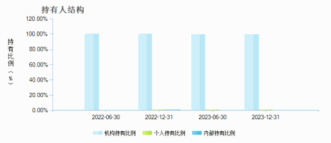 英大安悦纯债债券A(015620)持有人结构