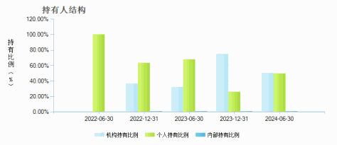 万家精选混合C(015566)持有人结构