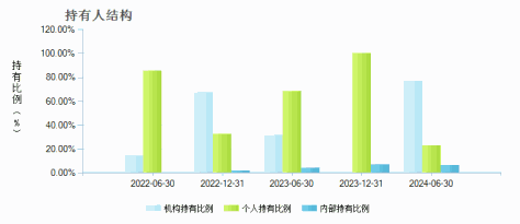 华夏圆和混合C(015068)持有人结构