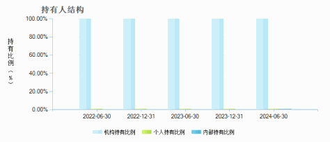 南方信元债券(014912)持有人结构