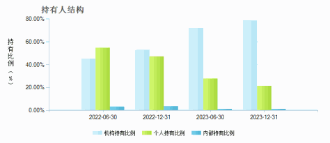 德邦周期精选混合发起式A(014321)持有人结构