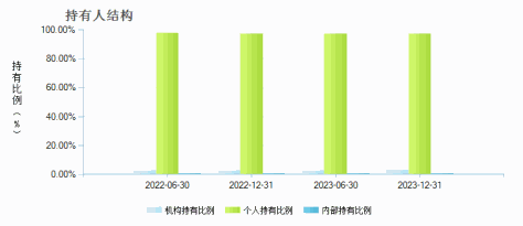 睿远稳进配置两年持有混合A(014362)持有人结构