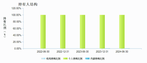 兴业一年持有债券A(014248)持有人结构