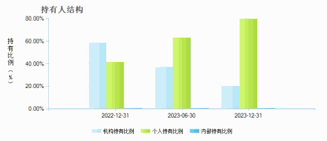 国富鑫享价值混合A(014151)持有人结构