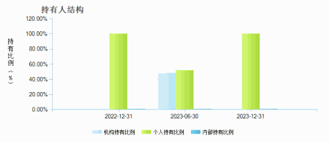 国联安上证科创50ETF联接C(013894)持有人结构