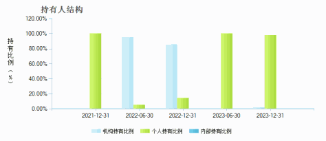 华夏港股通精选股票发起式(LOF)C(012884)持有人结构