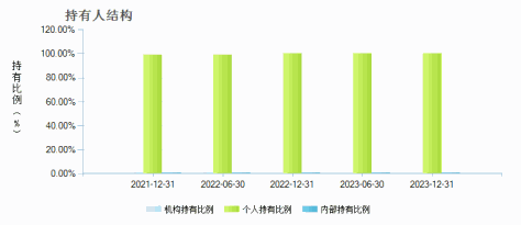 宏利新兴景气龙头混合C(012383)持有人结构