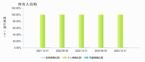 兴业兴智一年持有期混合C(011821)持有人结构