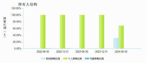 民生加银内核驱动混合C(011844)持有人结构