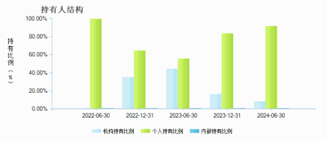 信澳医药健康混合(011598)持有人结构