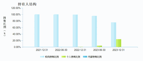 国寿安保鑫钱包货币B(011063)持有人结构