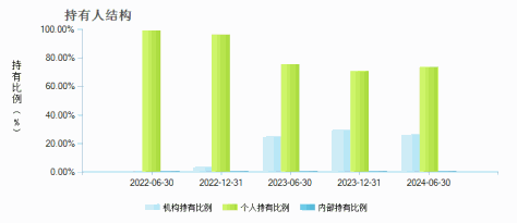 东方红远见价值混合A(010714)持有人结构