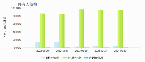 申万菱信收益宝货币A(310338)持有人结构