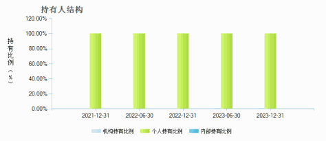 国联安信心增长债券B(253061)持有人结构