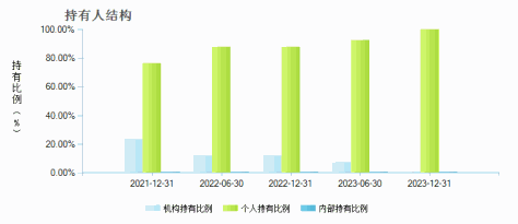 华宝先进成长混合(240009)持有人结构