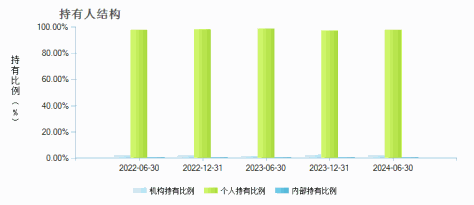 易方达消费行业股票(110022)持有人结构