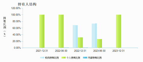 中欧纯债债券(LOF)C(166016)持有人结构