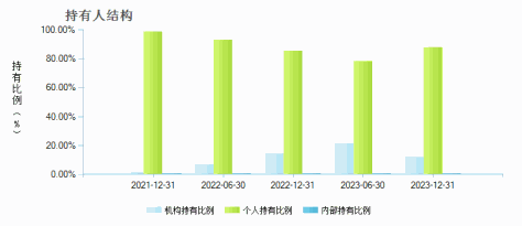 宏利行业精选混合A(162204)持有人结构