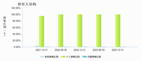 融通核心价值混合A(161620)持有人结构