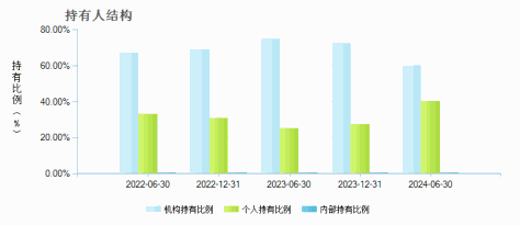 融通内需驱动混合A(161611)持有人结构