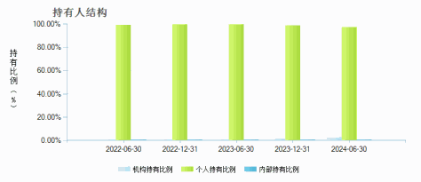 易方达标普信息科技指数(QDII-LOF)A(人民币)(161128)持有人结构