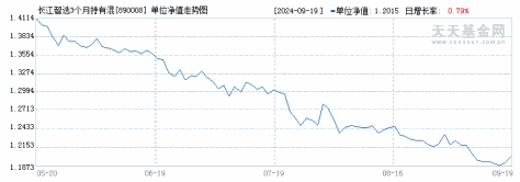 长江智选3个月持有混合(FOF)A(890008)历史净值