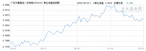 广发平衡精选一年持有混合C(872019)历史净值