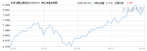 农银消费主题混合H(960033)历史净值