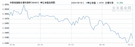 华泰柏瑞稳本增利债券B(460003)历史净值